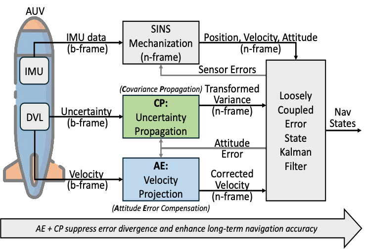 A DVL-Aided Loosely Coupled Inertial Navigation Strategy for AUVs with Attitude Error Modeling and Variance Propagation