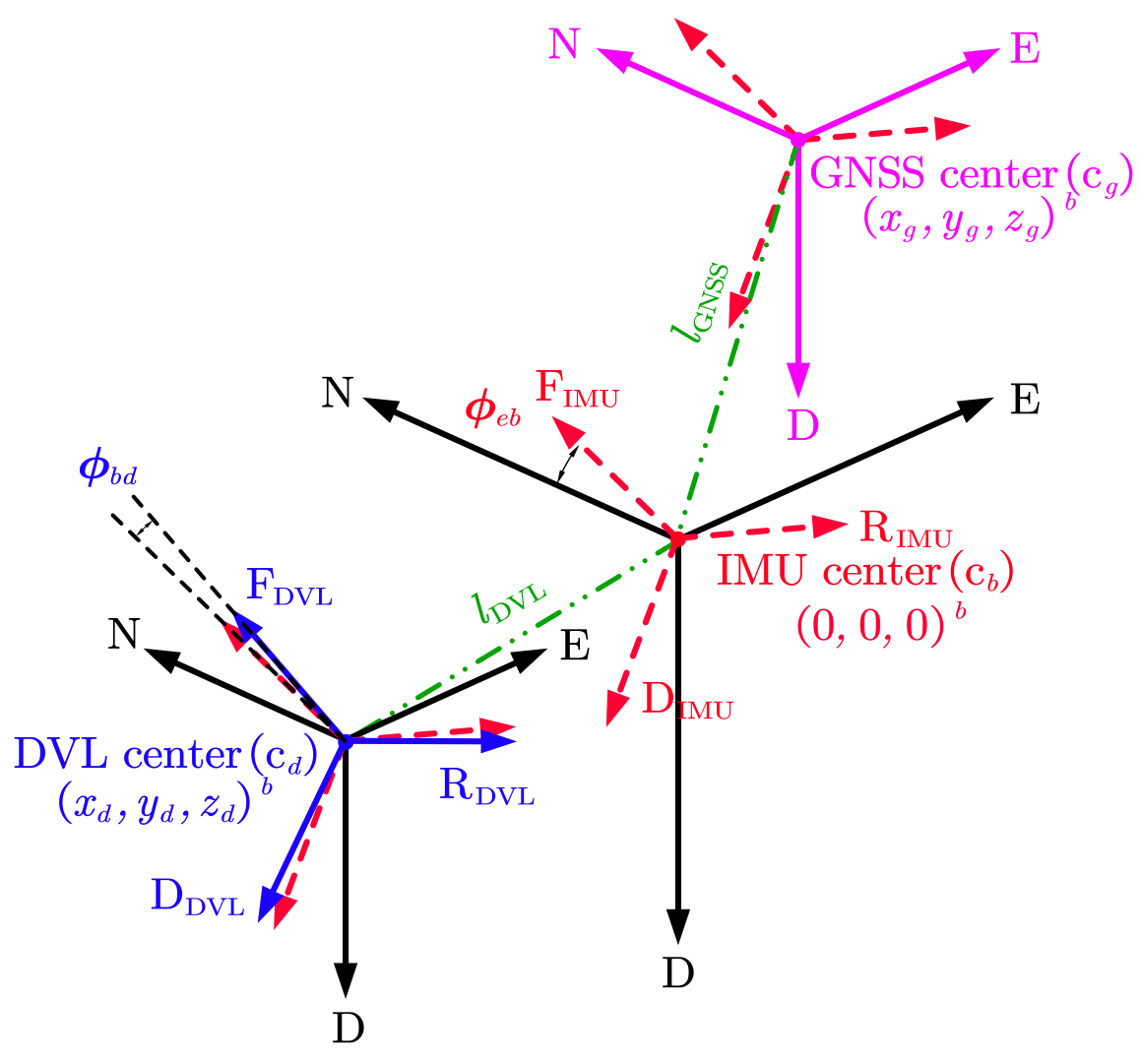 GNSS-aided installation error compensation for DVL/INS integrated navigation system using error-state Kalman filter