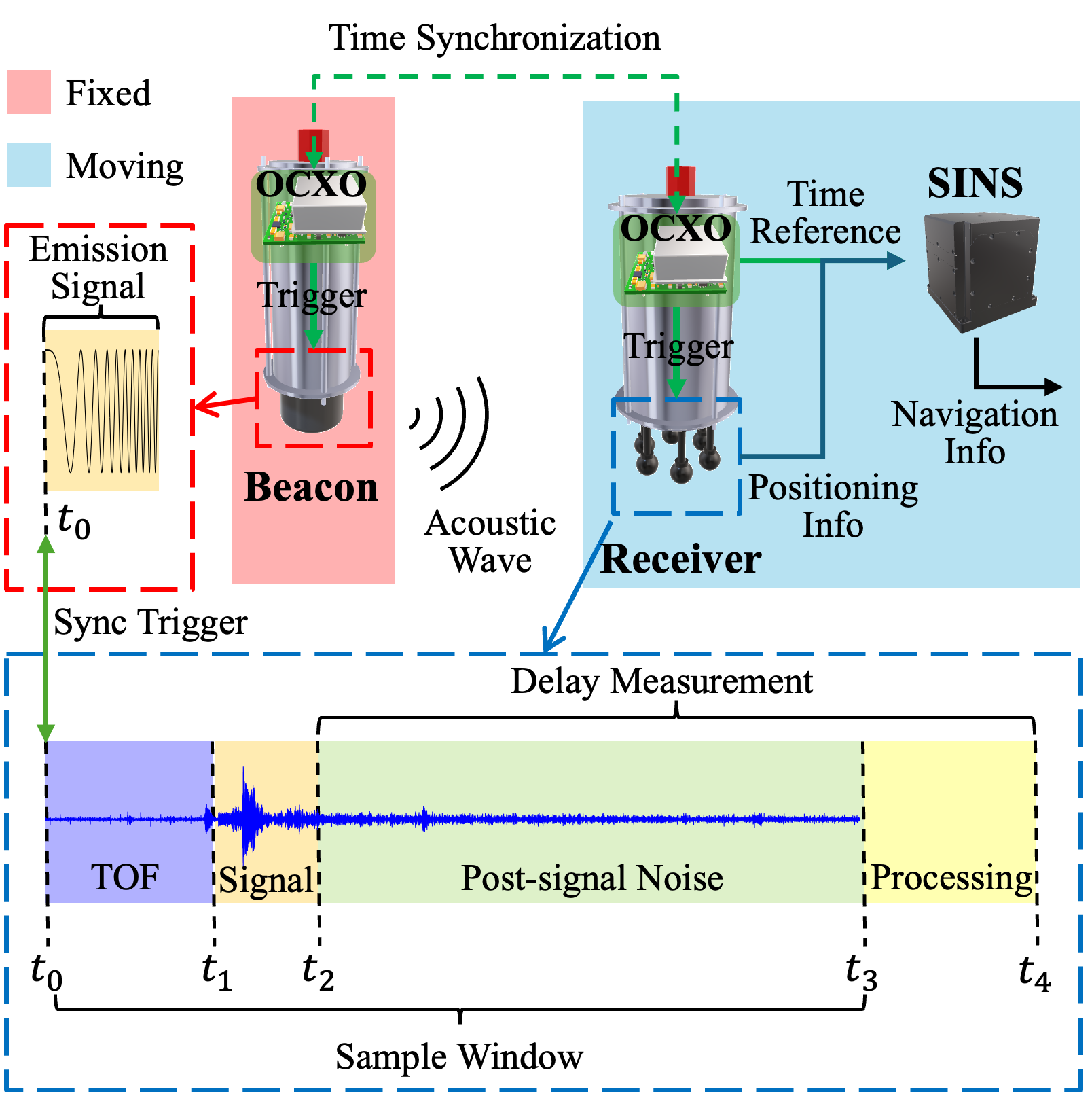 Precise Time Delay Measurement and Compensation for Tightly Coupled Underwater SINS/piUSBL Navigation