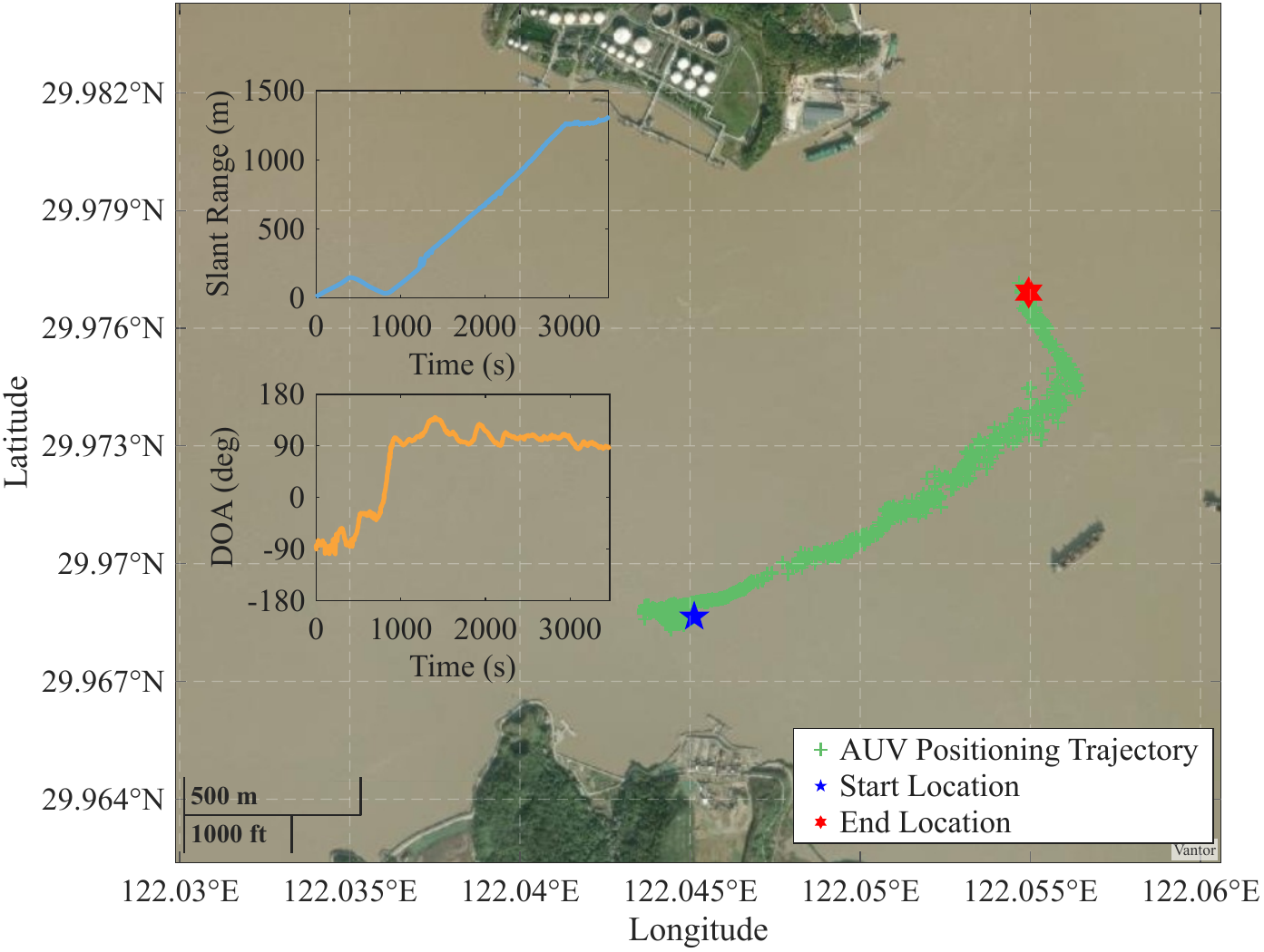 Open-sea validation showing the AUV positioning trajectory, start and end locations, slant range, and direction-of-arrival measurements.