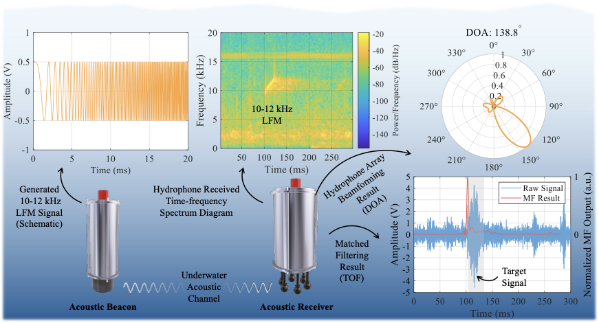 Signal processing workflow for LFM transmission, acoustic reception, matched filtering, and array beamforming-based direction-of-arrival estimation.