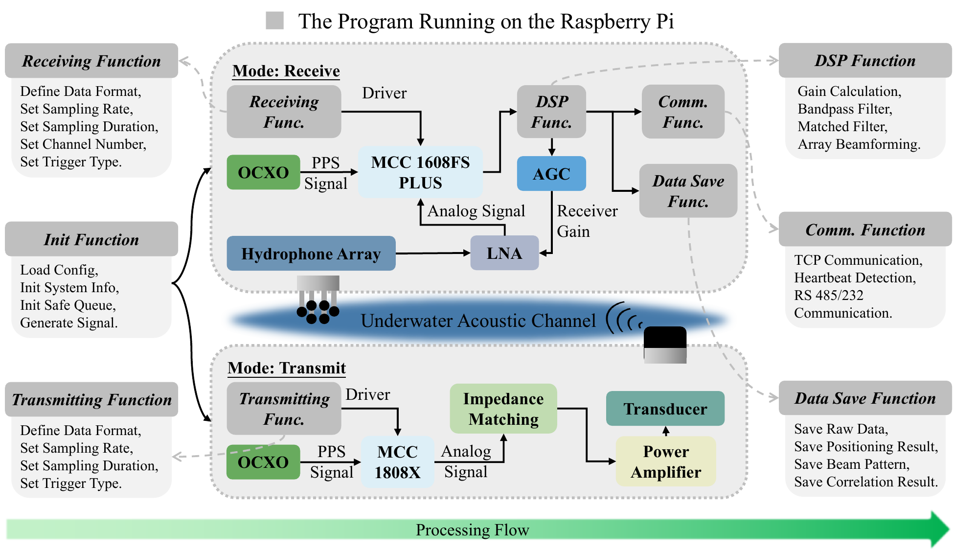 Software workflow for receiving, transmitting, signal processing, communication, and data logging on the Raspberry Pi platform.